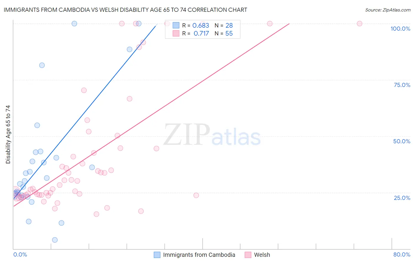 Immigrants from Cambodia vs Welsh Disability Age 65 to 74