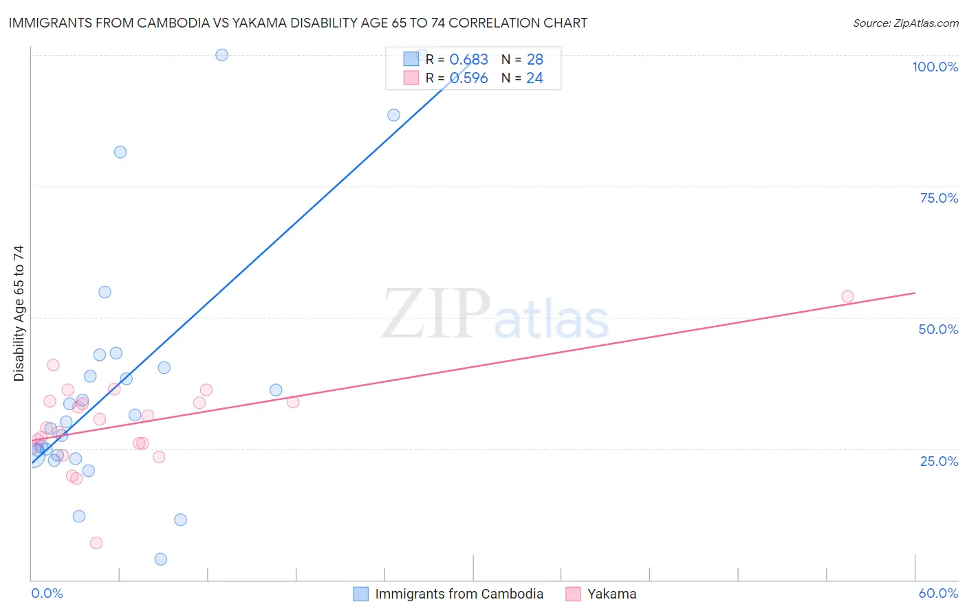 Immigrants from Cambodia vs Yakama Disability Age 65 to 74