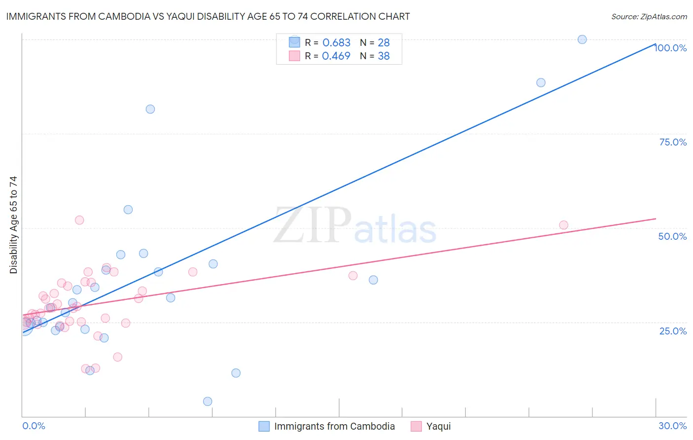 Immigrants from Cambodia vs Yaqui Disability Age 65 to 74