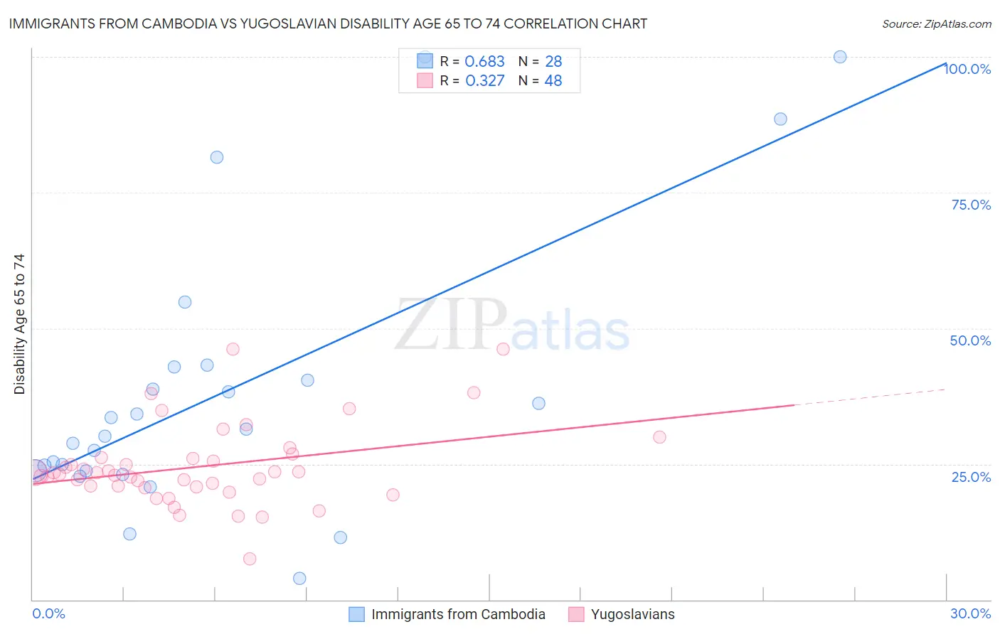 Immigrants from Cambodia vs Yugoslavian Disability Age 65 to 74