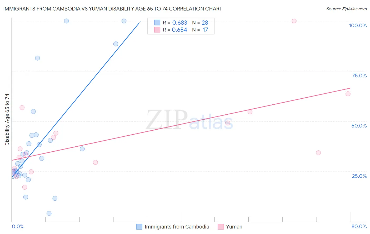 Immigrants from Cambodia vs Yuman Disability Age 65 to 74