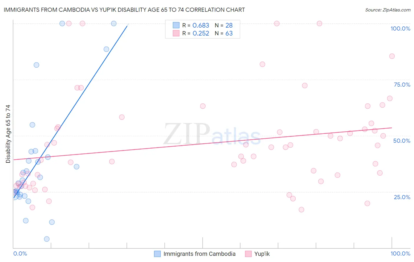 Immigrants from Cambodia vs Yup'ik Disability Age 65 to 74