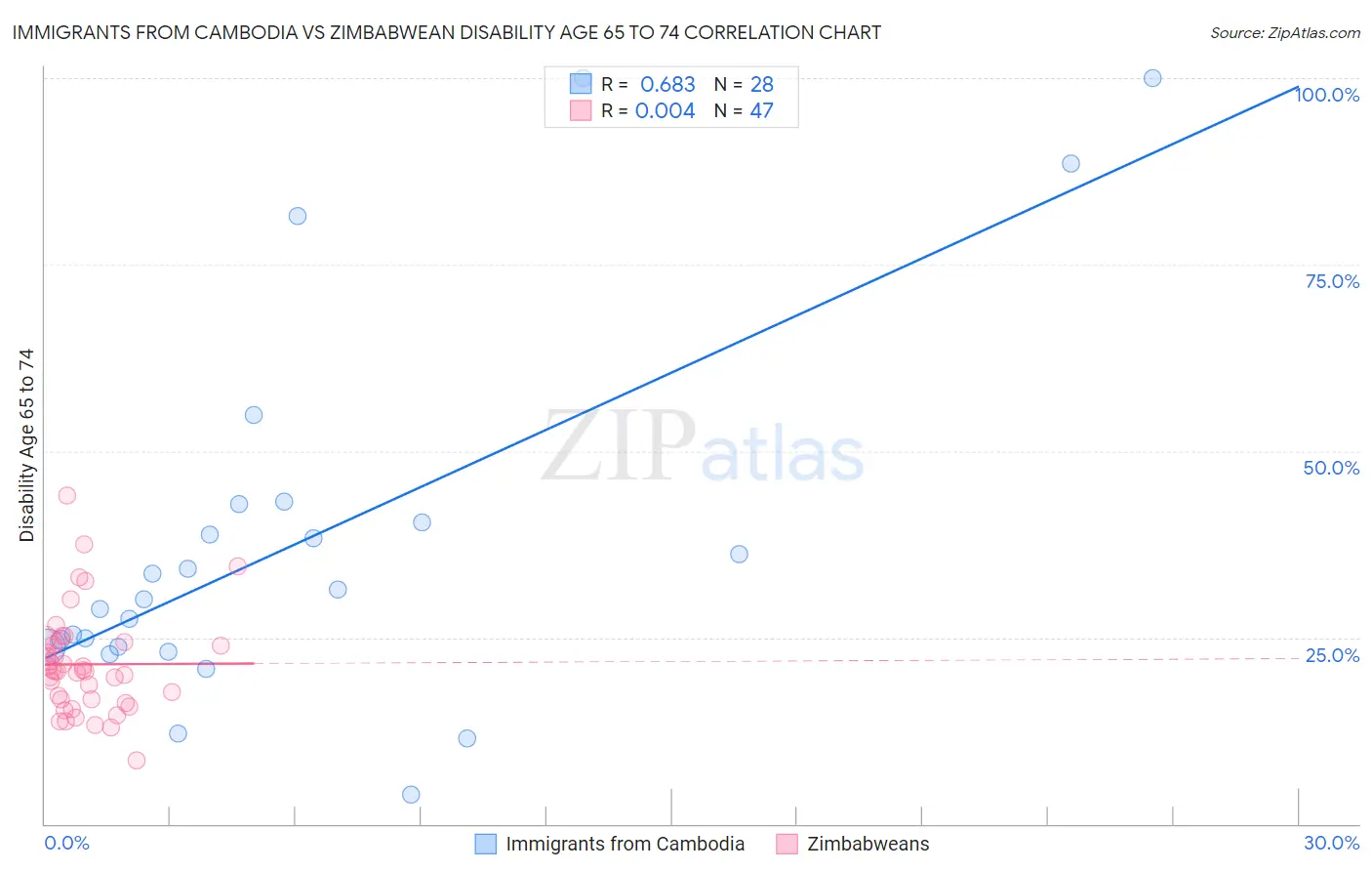 Immigrants from Cambodia vs Zimbabwean Disability Age 65 to 74