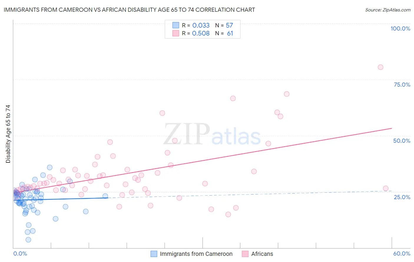 Immigrants from Cameroon vs African Disability Age 65 to 74