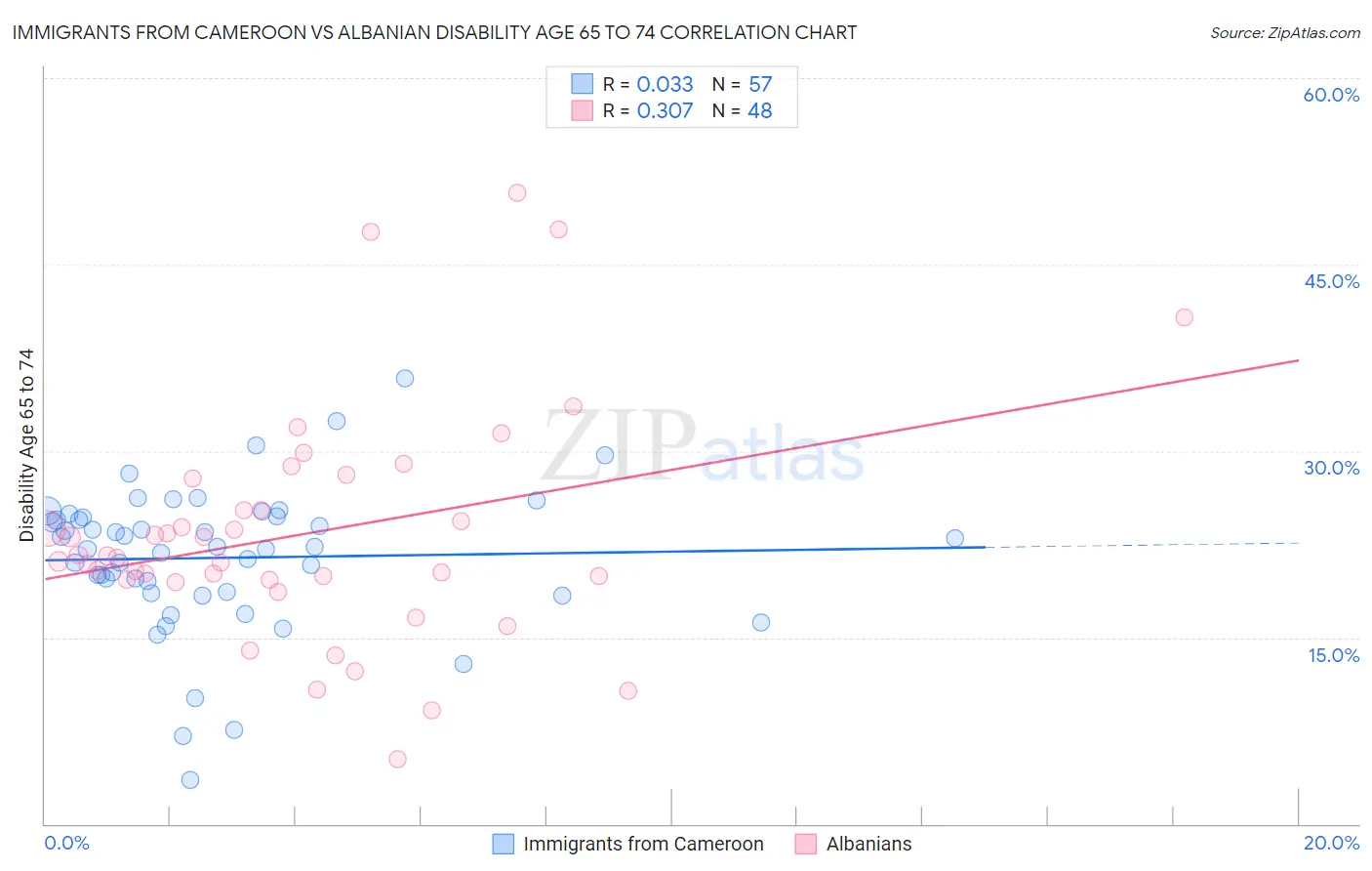 Immigrants from Cameroon vs Albanian Disability Age 65 to 74