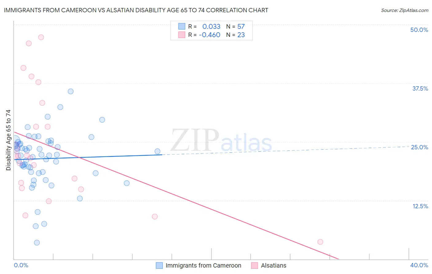 Immigrants from Cameroon vs Alsatian Disability Age 65 to 74