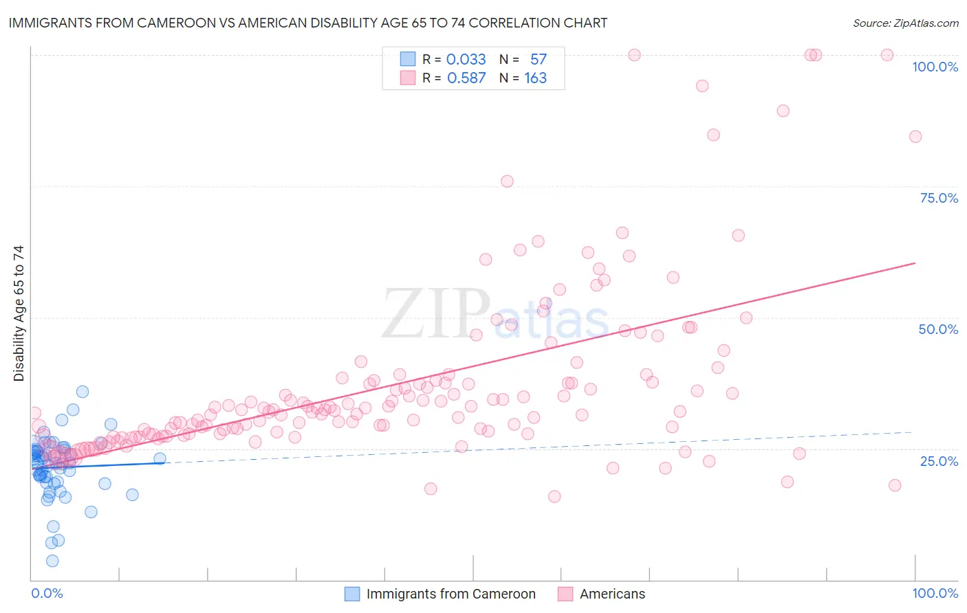 Immigrants from Cameroon vs American Disability Age 65 to 74