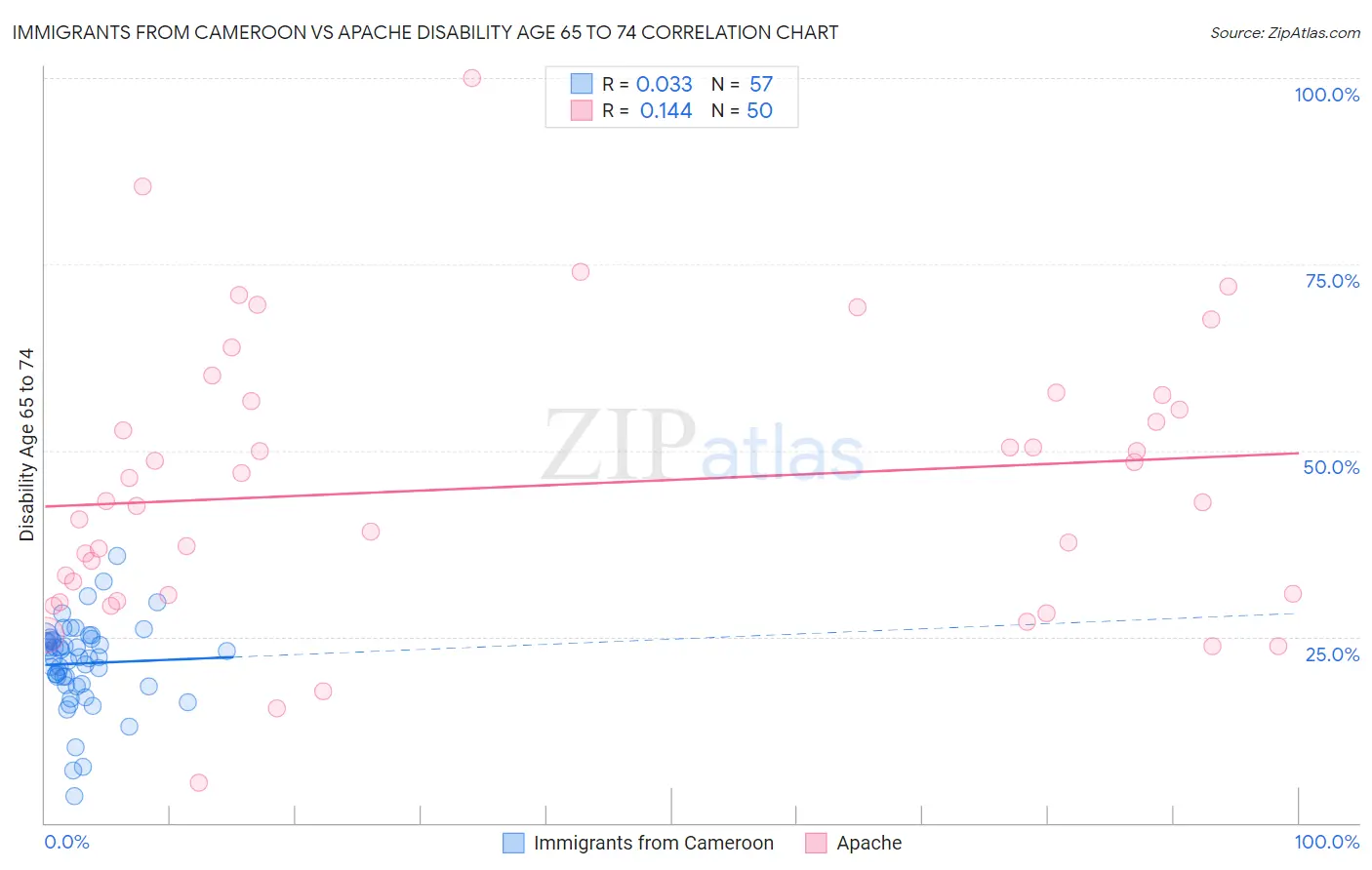 Immigrants from Cameroon vs Apache Disability Age 65 to 74