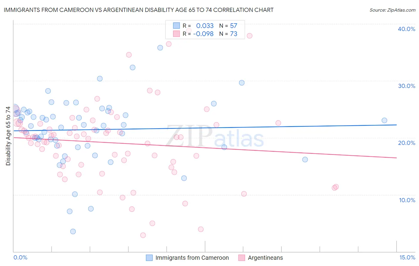 Immigrants from Cameroon vs Argentinean Disability Age 65 to 74