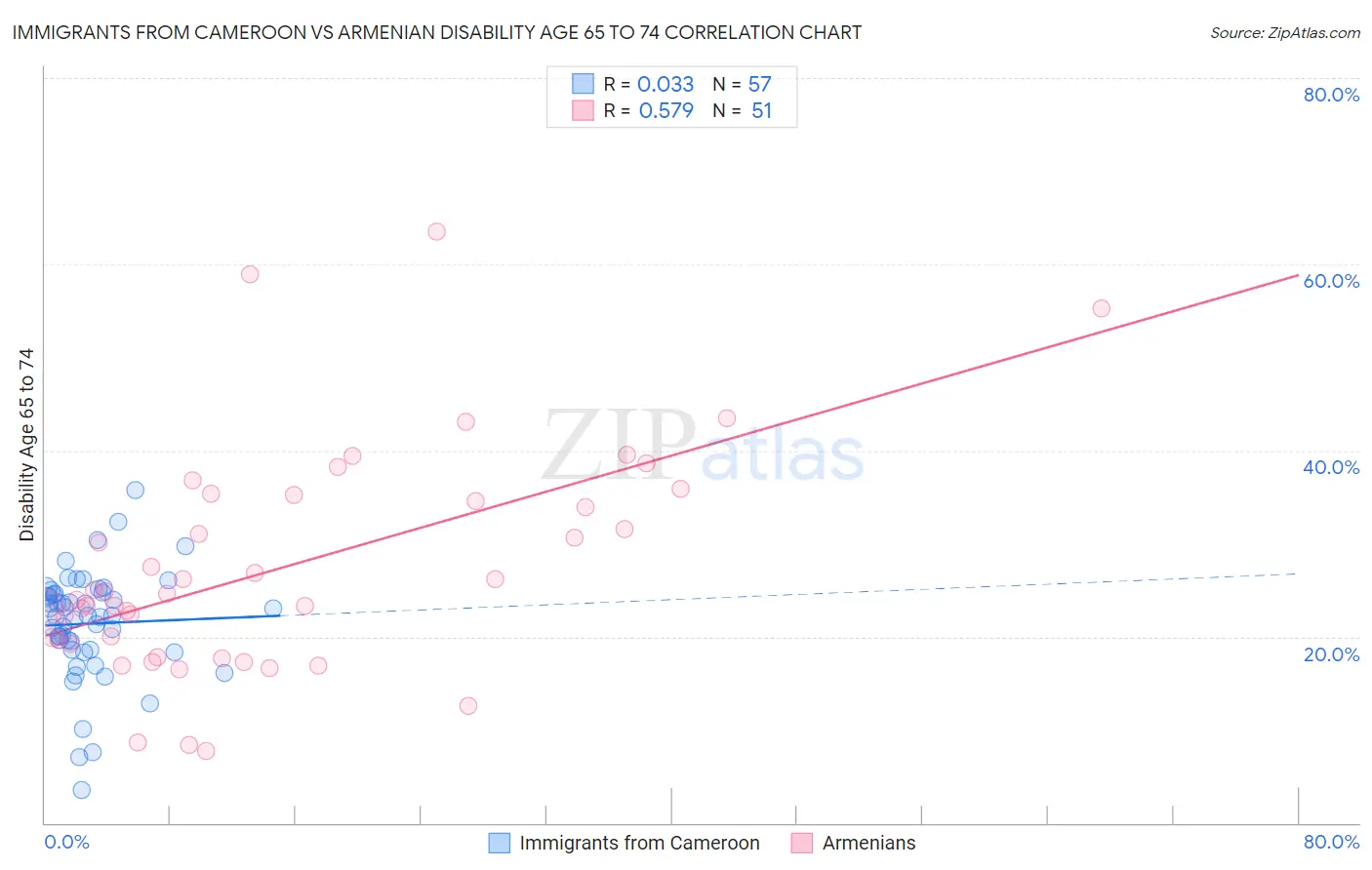 Immigrants from Cameroon vs Armenian Disability Age 65 to 74