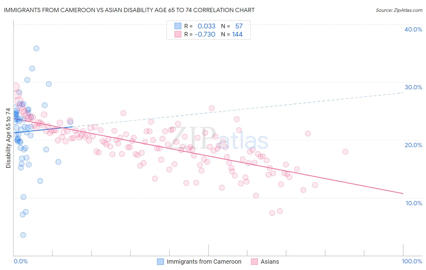 Immigrants from Cameroon vs Asian Disability Age 65 to 74