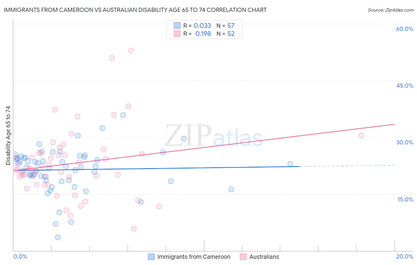 Immigrants from Cameroon vs Australian Disability Age 65 to 74
