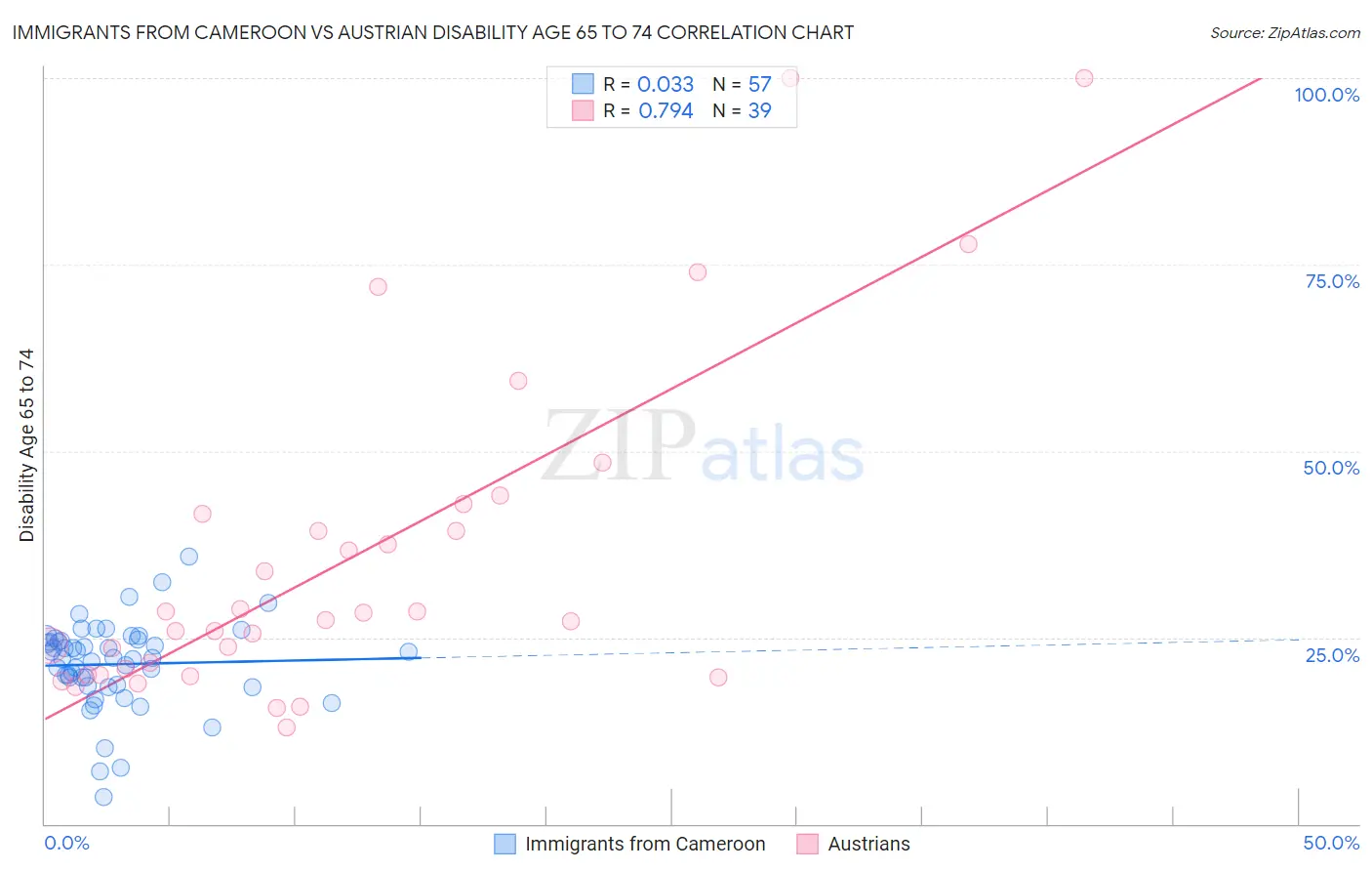 Immigrants from Cameroon vs Austrian Disability Age 65 to 74