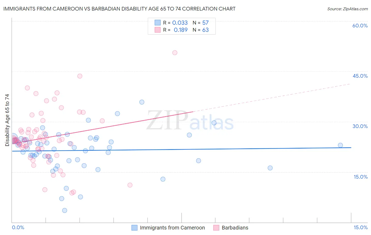 Immigrants from Cameroon vs Barbadian Disability Age 65 to 74