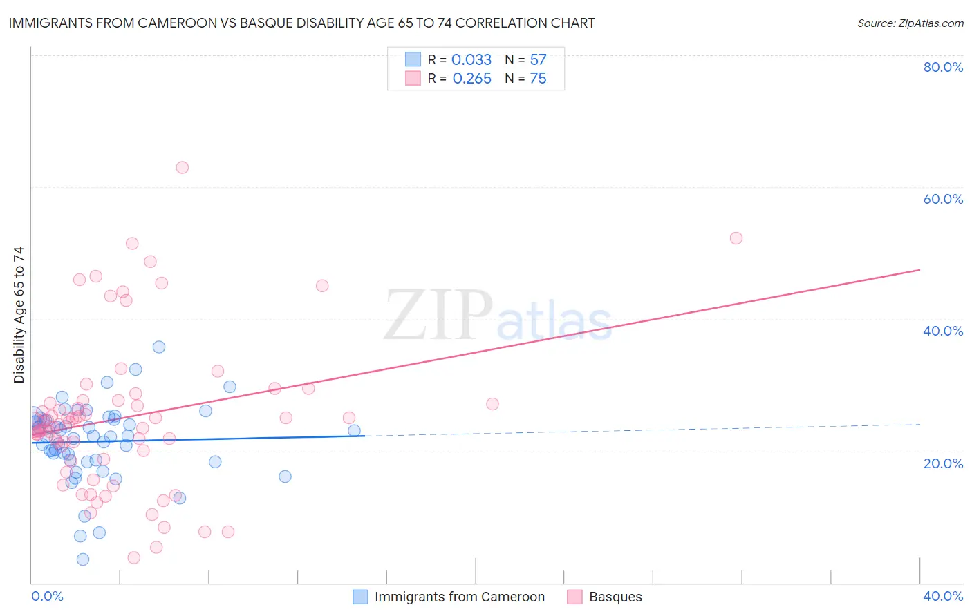 Immigrants from Cameroon vs Basque Disability Age 65 to 74