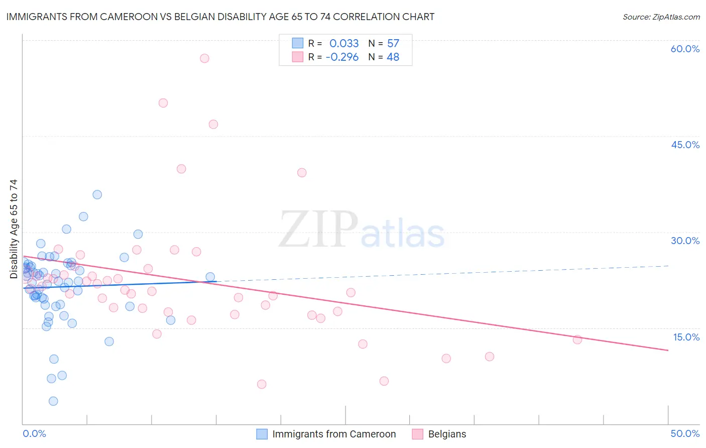 Immigrants from Cameroon vs Belgian Disability Age 65 to 74