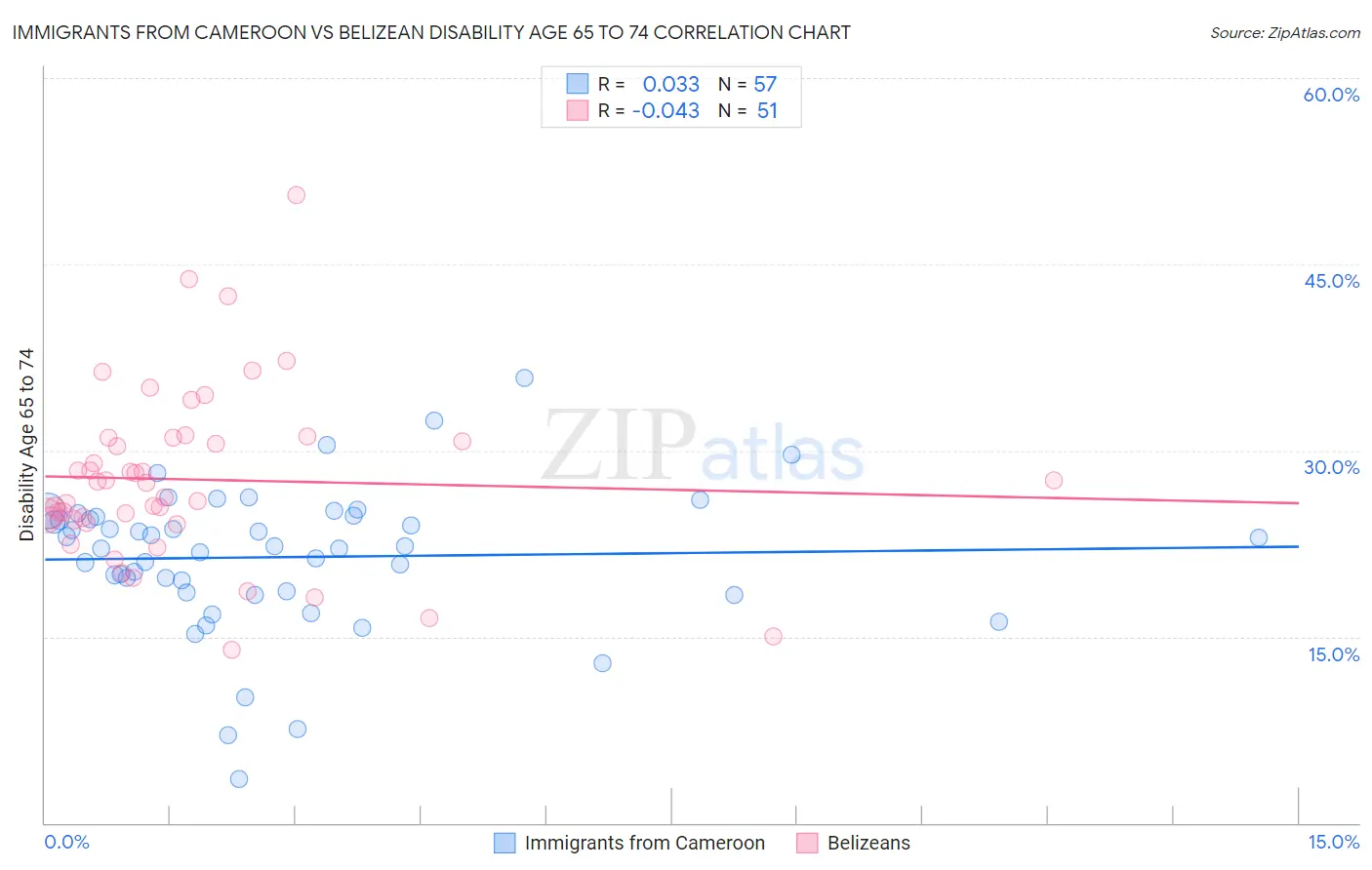 Immigrants from Cameroon vs Belizean Disability Age 65 to 74