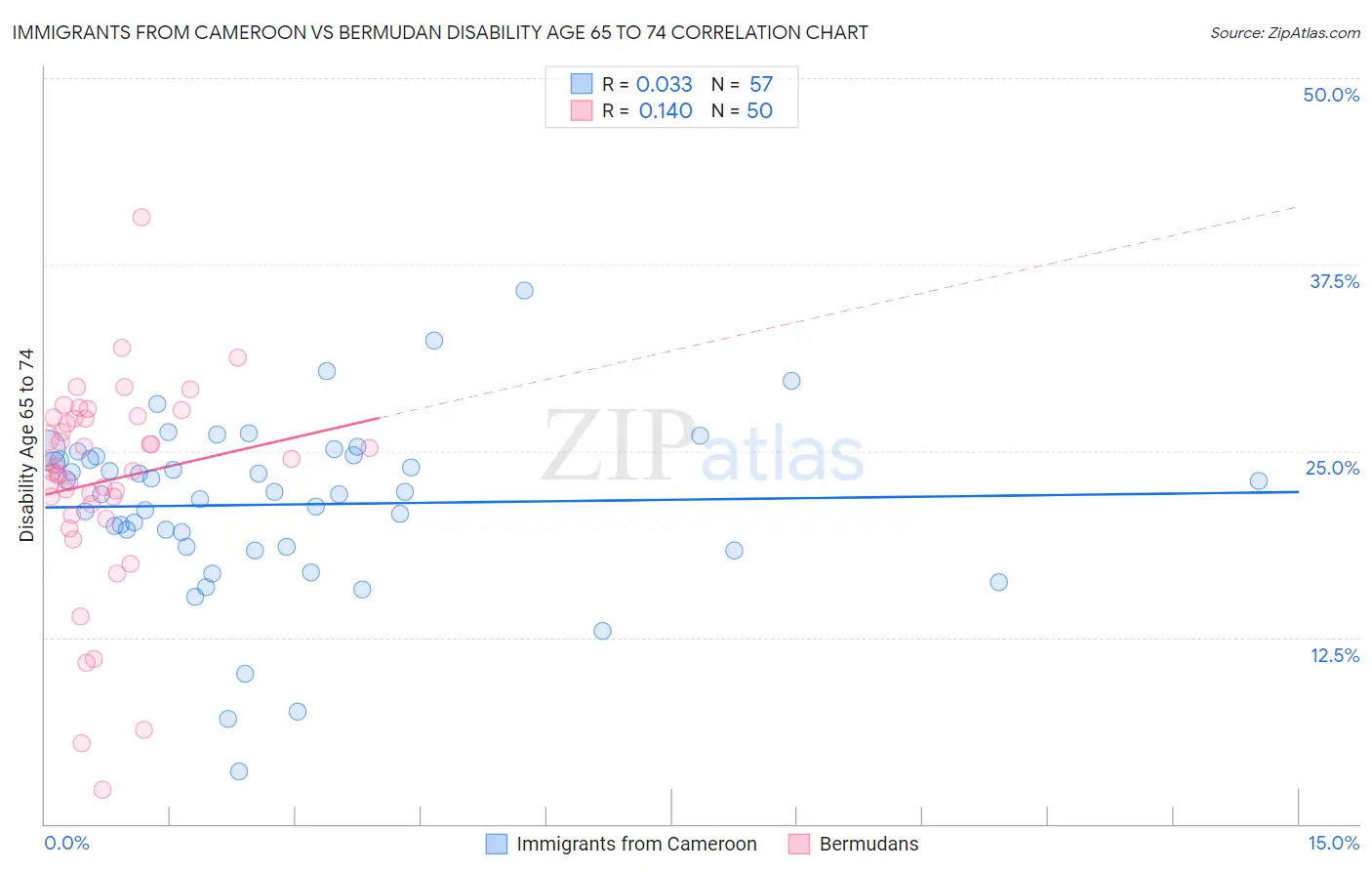 Immigrants from Cameroon vs Bermudan Disability Age 65 to 74