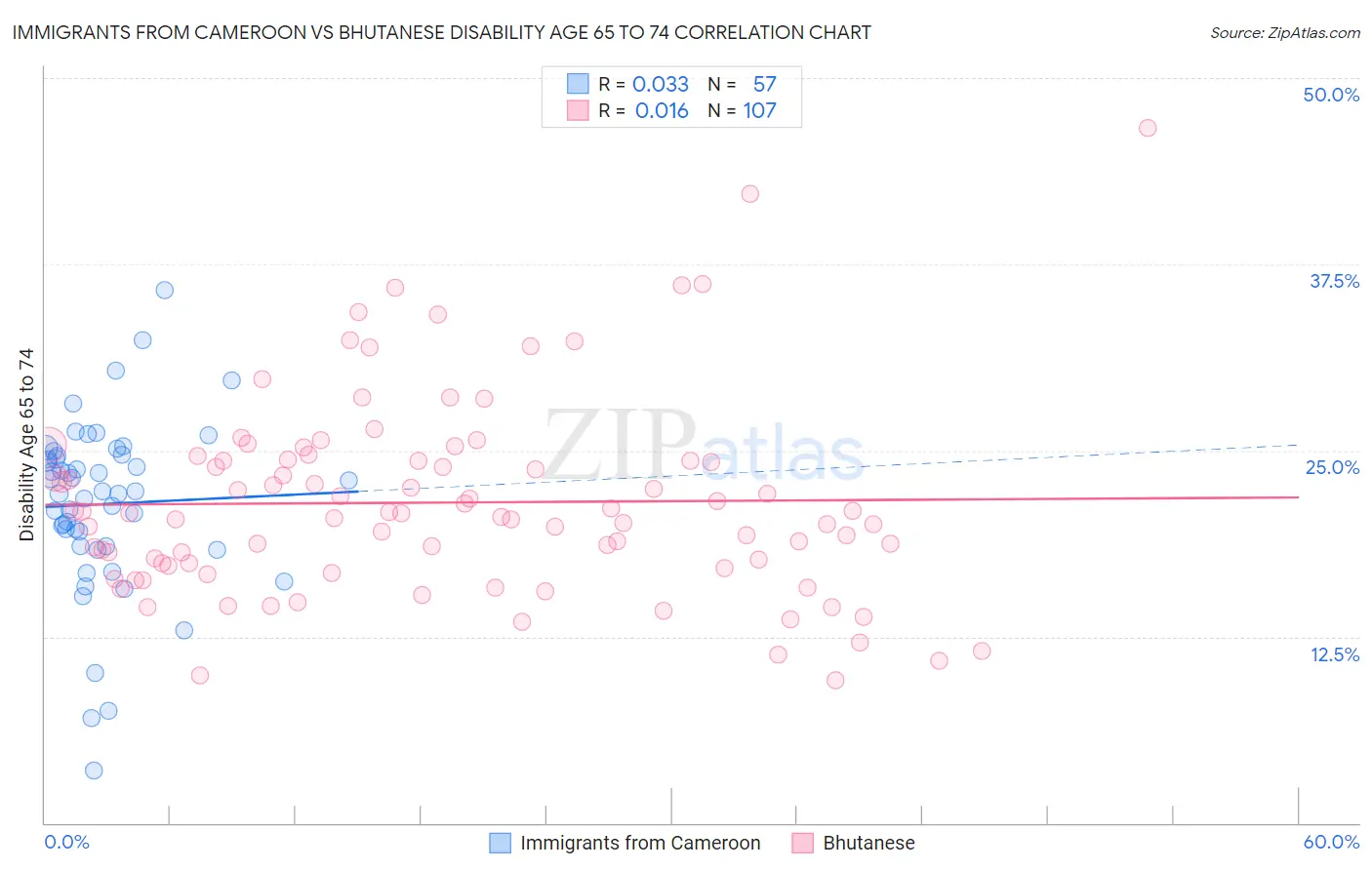 Immigrants from Cameroon vs Bhutanese Disability Age 65 to 74