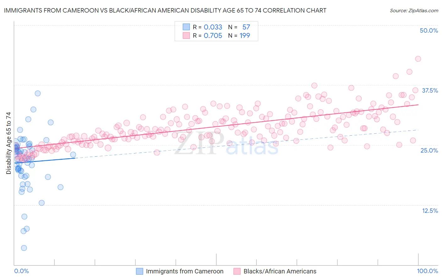 Immigrants from Cameroon vs Black/African American Disability Age 65 to 74