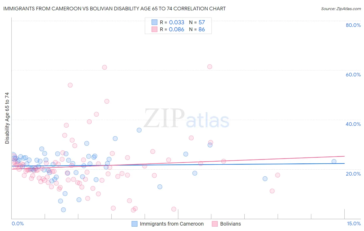 Immigrants from Cameroon vs Bolivian Disability Age 65 to 74