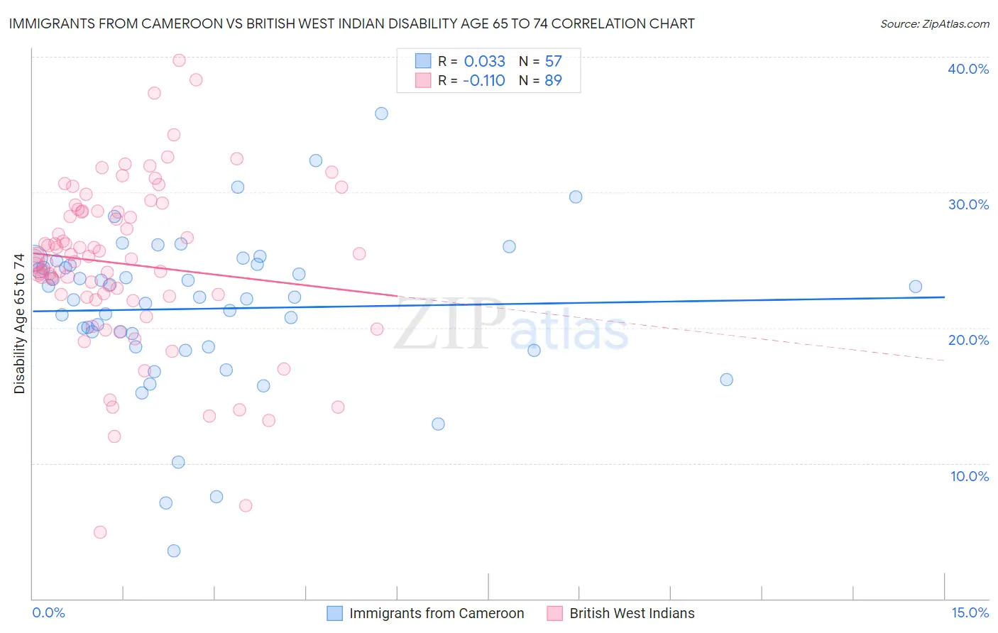 Immigrants from Cameroon vs British West Indian Disability Age 65 to 74