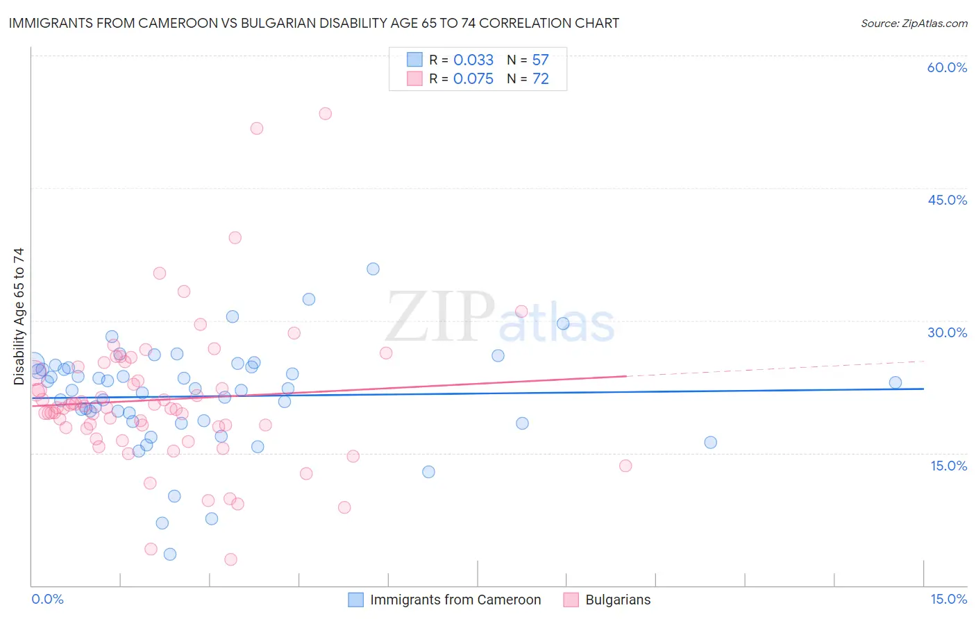 Immigrants from Cameroon vs Bulgarian Disability Age 65 to 74