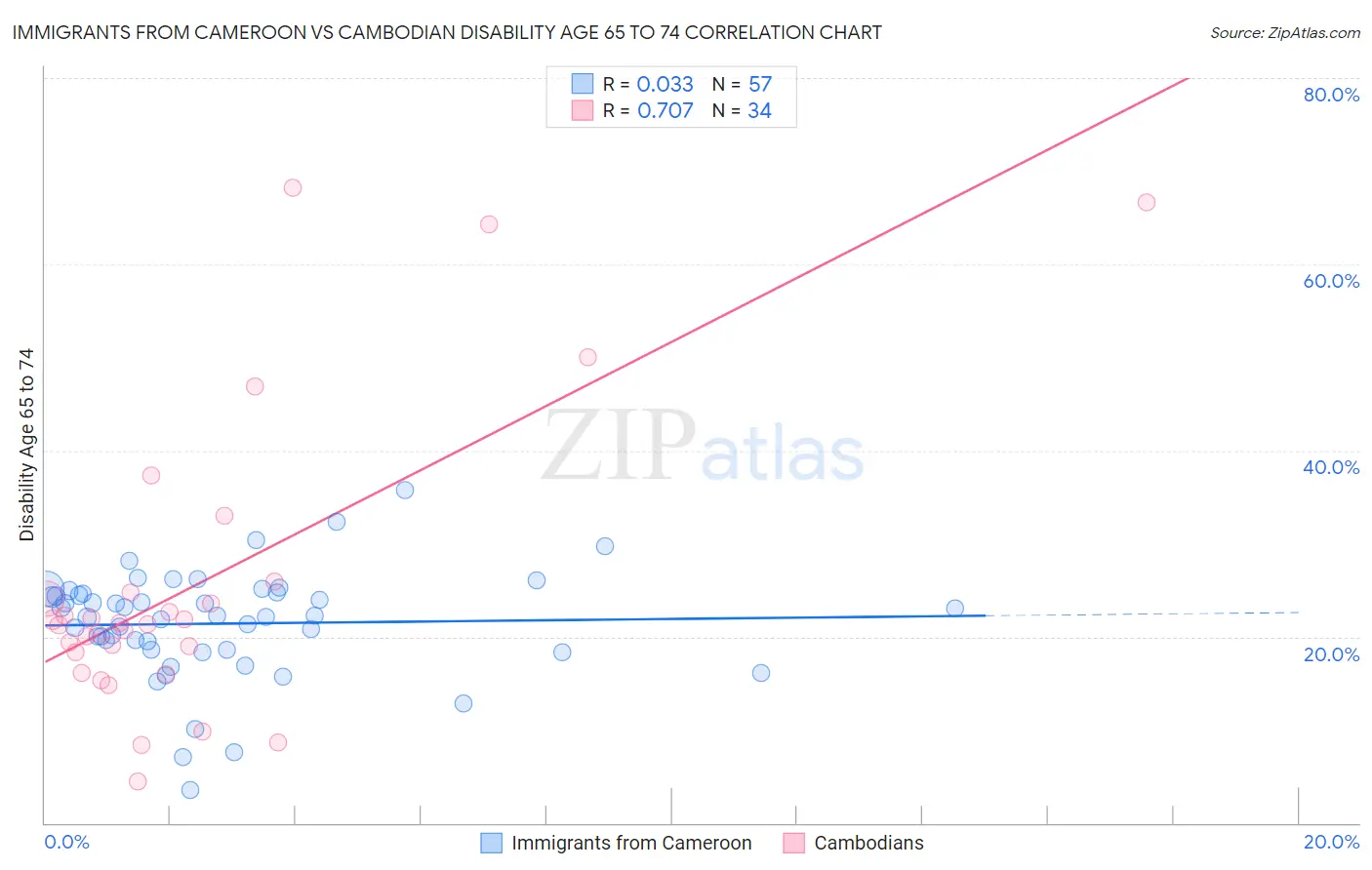 Immigrants from Cameroon vs Cambodian Disability Age 65 to 74