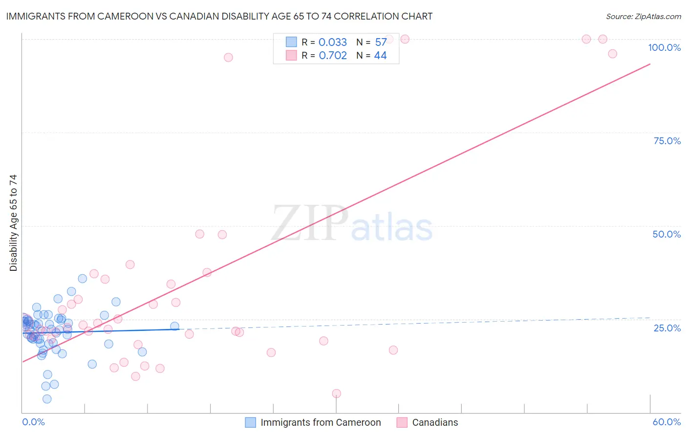 Immigrants from Cameroon vs Canadian Disability Age 65 to 74