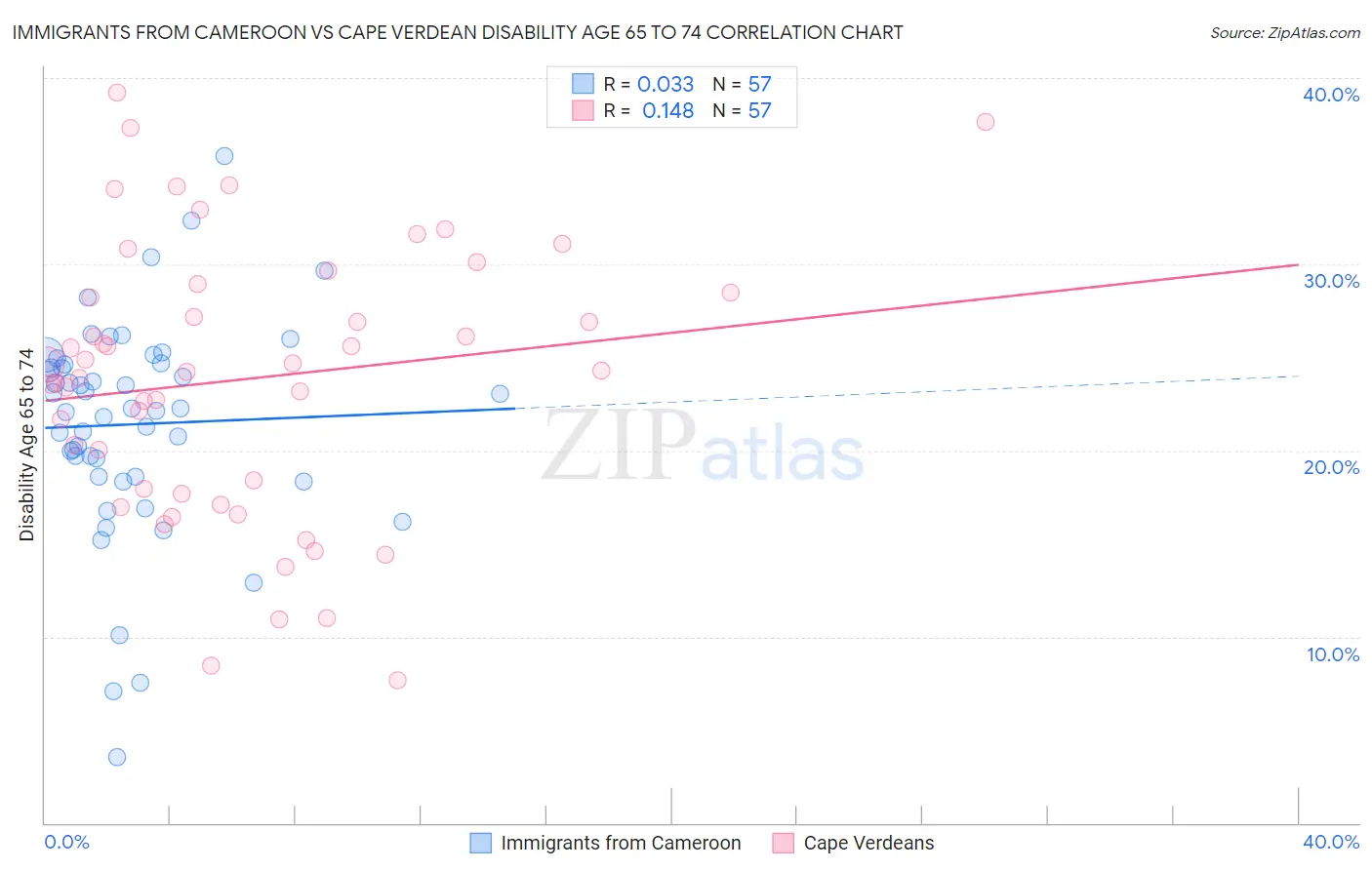 Immigrants from Cameroon vs Cape Verdean Disability Age 65 to 74