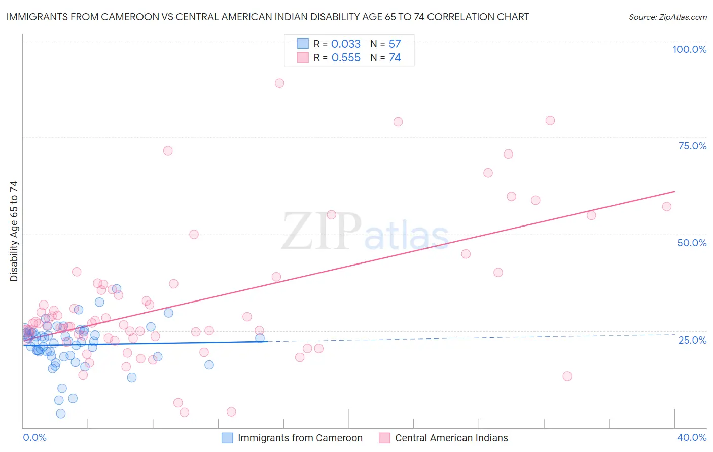 Immigrants from Cameroon vs Central American Indian Disability Age 65 to 74