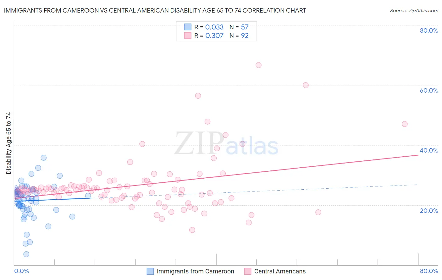 Immigrants from Cameroon vs Central American Disability Age 65 to 74