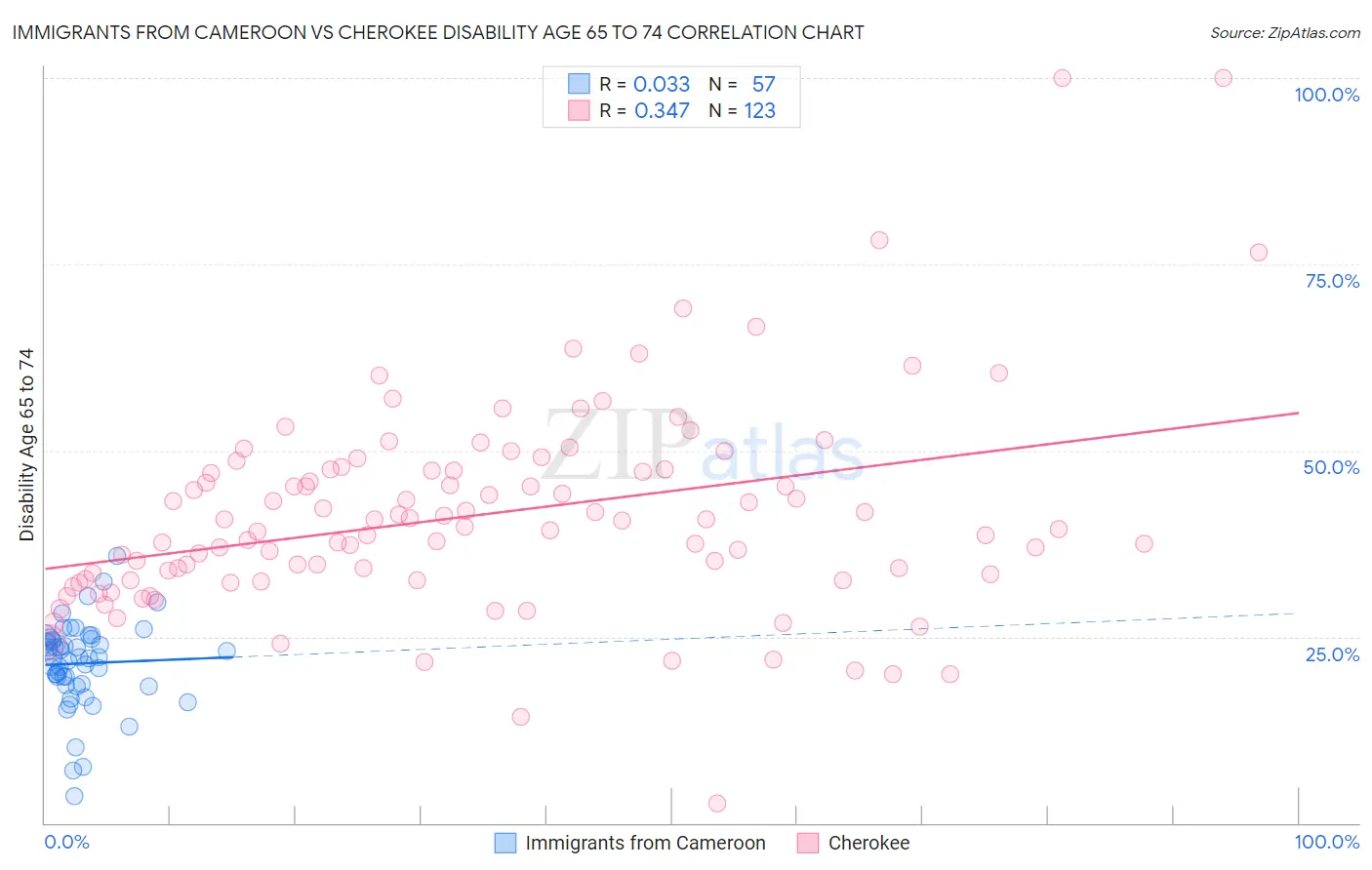 Immigrants from Cameroon vs Cherokee Disability Age 65 to 74