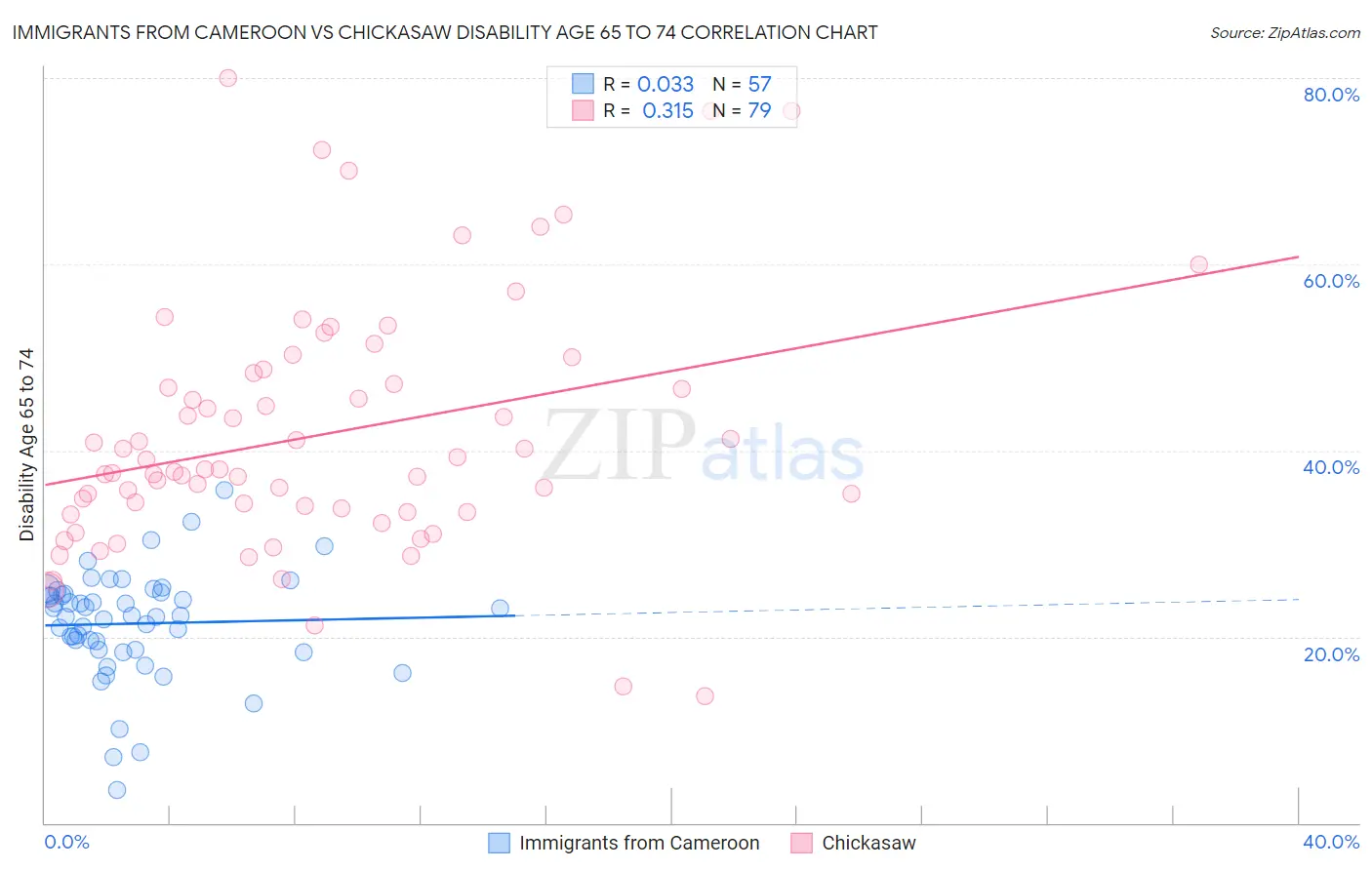 Immigrants from Cameroon vs Chickasaw Disability Age 65 to 74