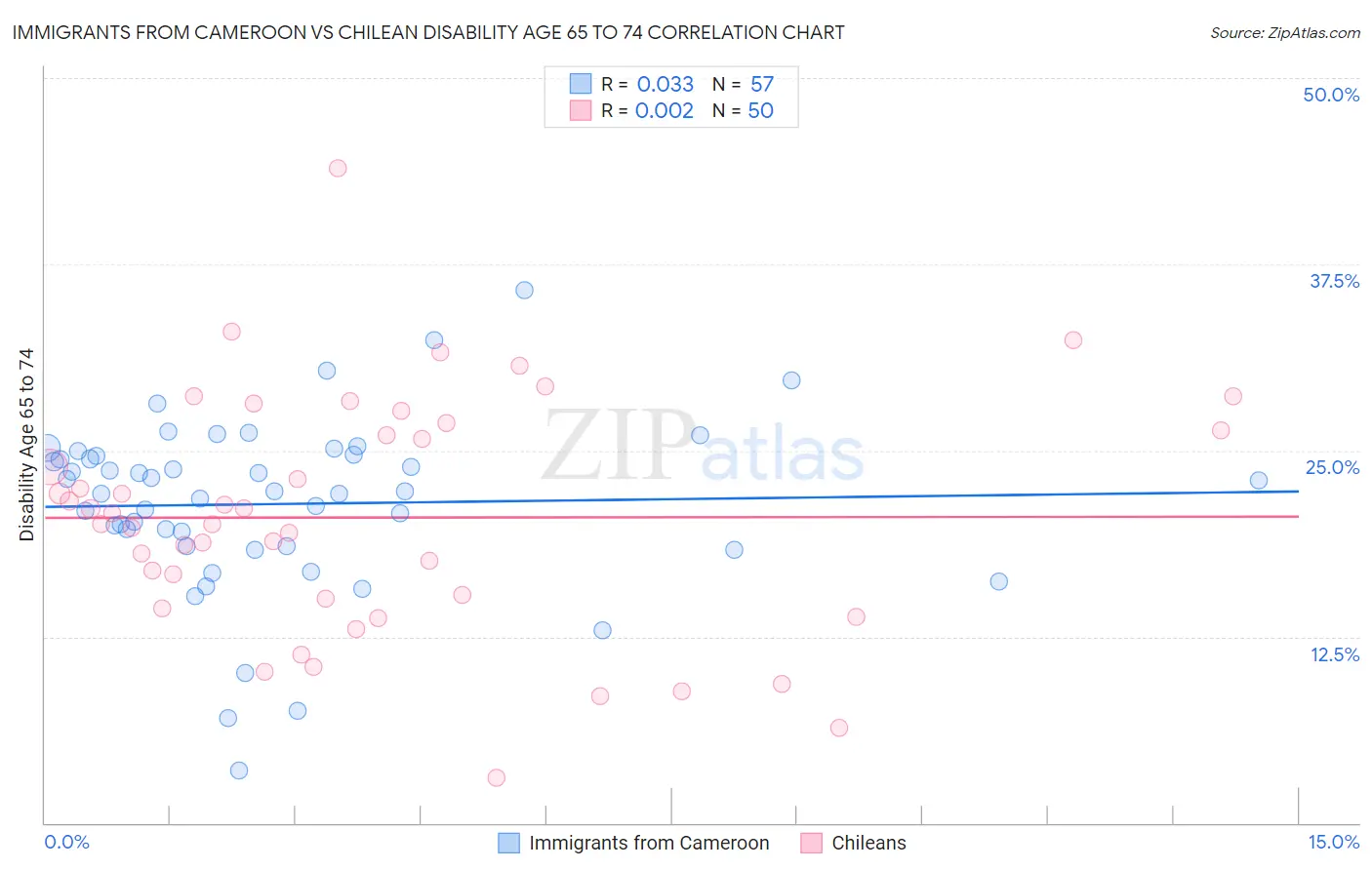 Immigrants from Cameroon vs Chilean Disability Age 65 to 74