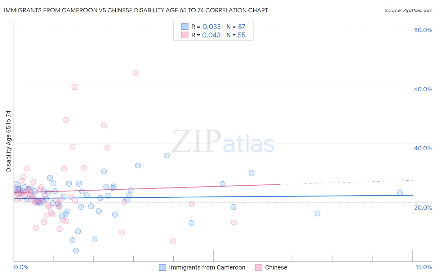 Immigrants from Cameroon vs Chinese Disability Age 65 to 74