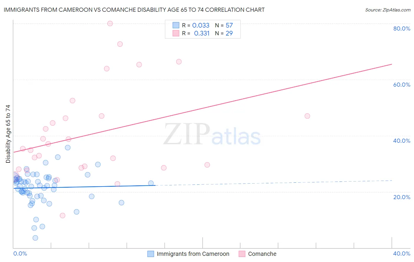 Immigrants from Cameroon vs Comanche Disability Age 65 to 74