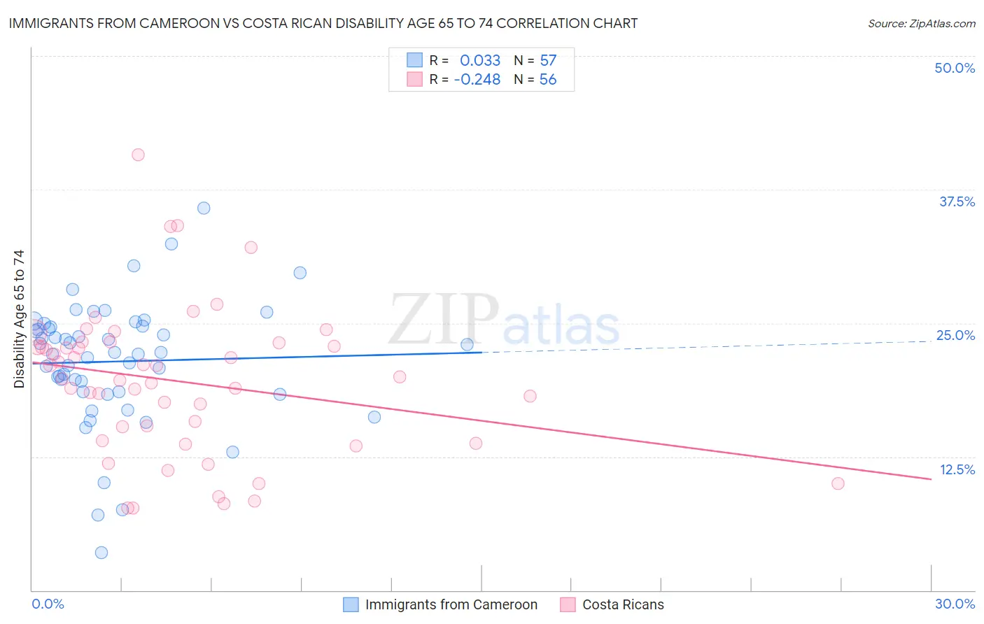 Immigrants from Cameroon vs Costa Rican Disability Age 65 to 74