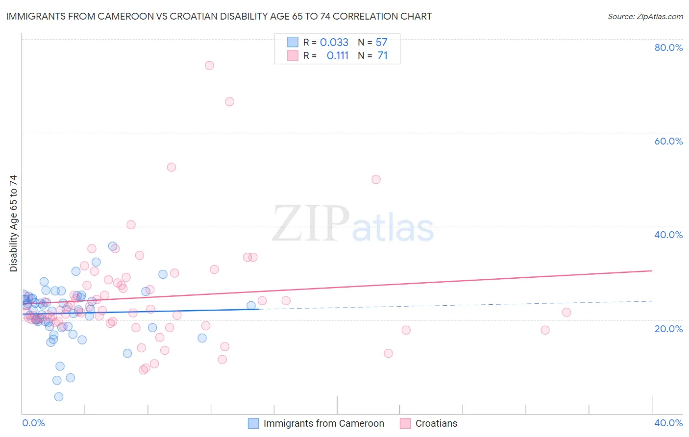 Immigrants from Cameroon vs Croatian Disability Age 65 to 74