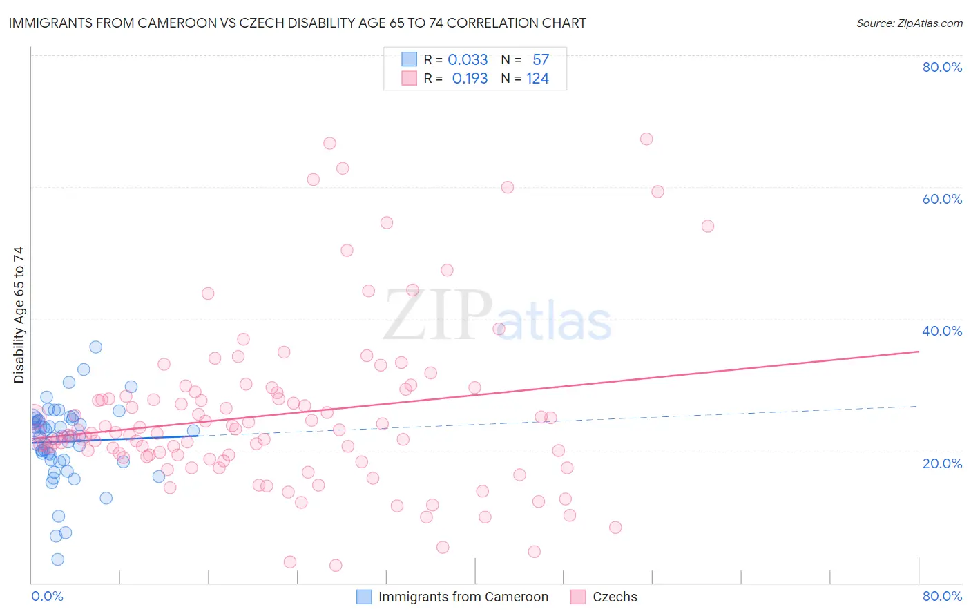 Immigrants from Cameroon vs Czech Disability Age 65 to 74