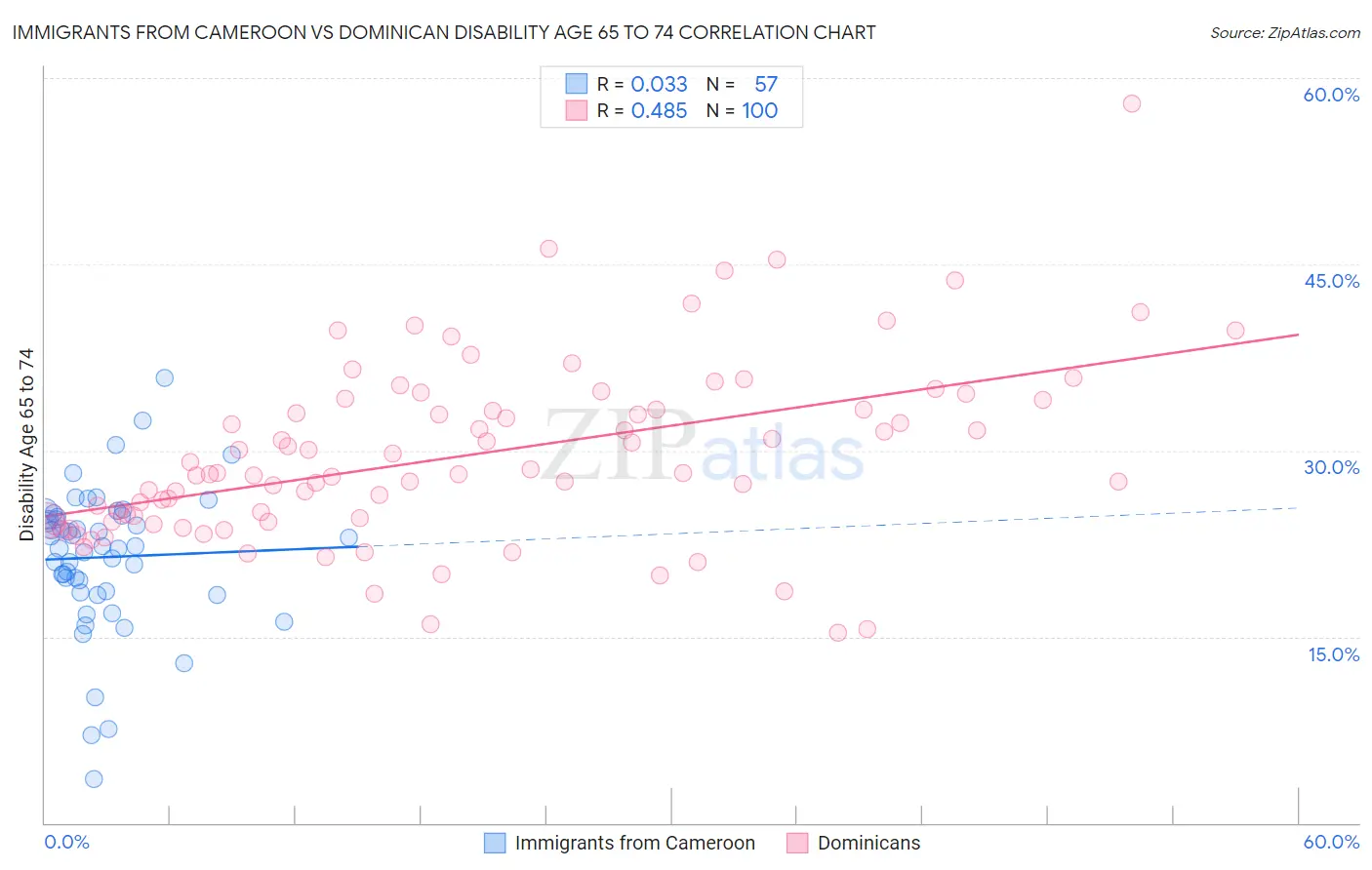 Immigrants from Cameroon vs Dominican Disability Age 65 to 74