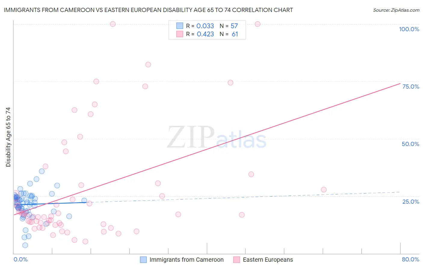 Immigrants from Cameroon vs Eastern European Disability Age 65 to 74