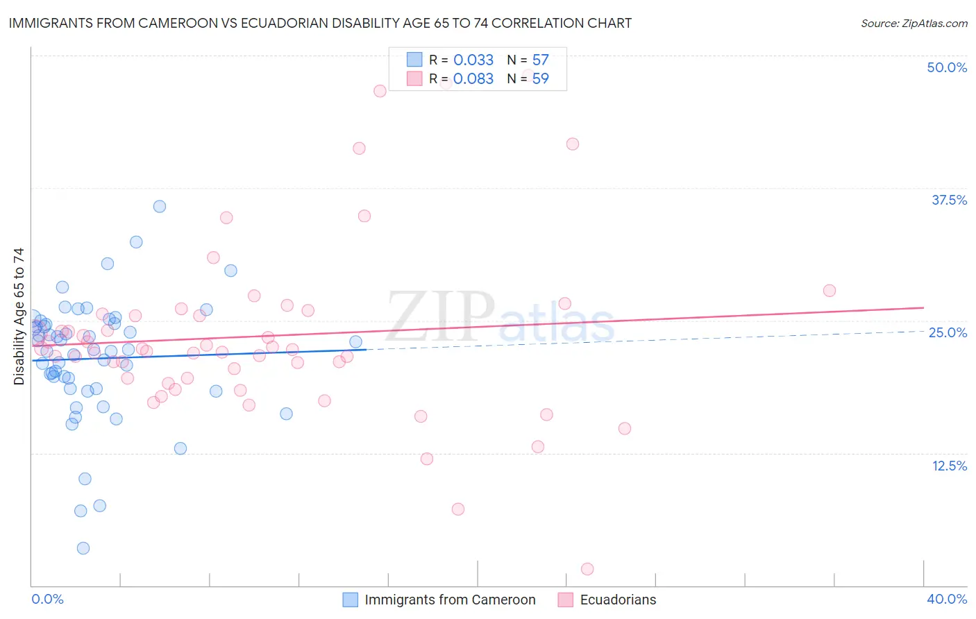 Immigrants from Cameroon vs Ecuadorian Disability Age 65 to 74