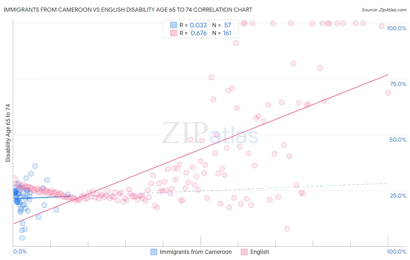 Immigrants from Cameroon vs English Disability Age 65 to 74