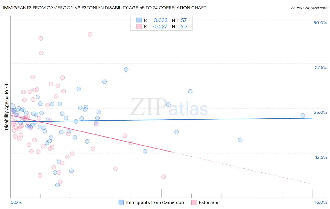 Immigrants from Cameroon vs Estonian Disability Age 65 to 74