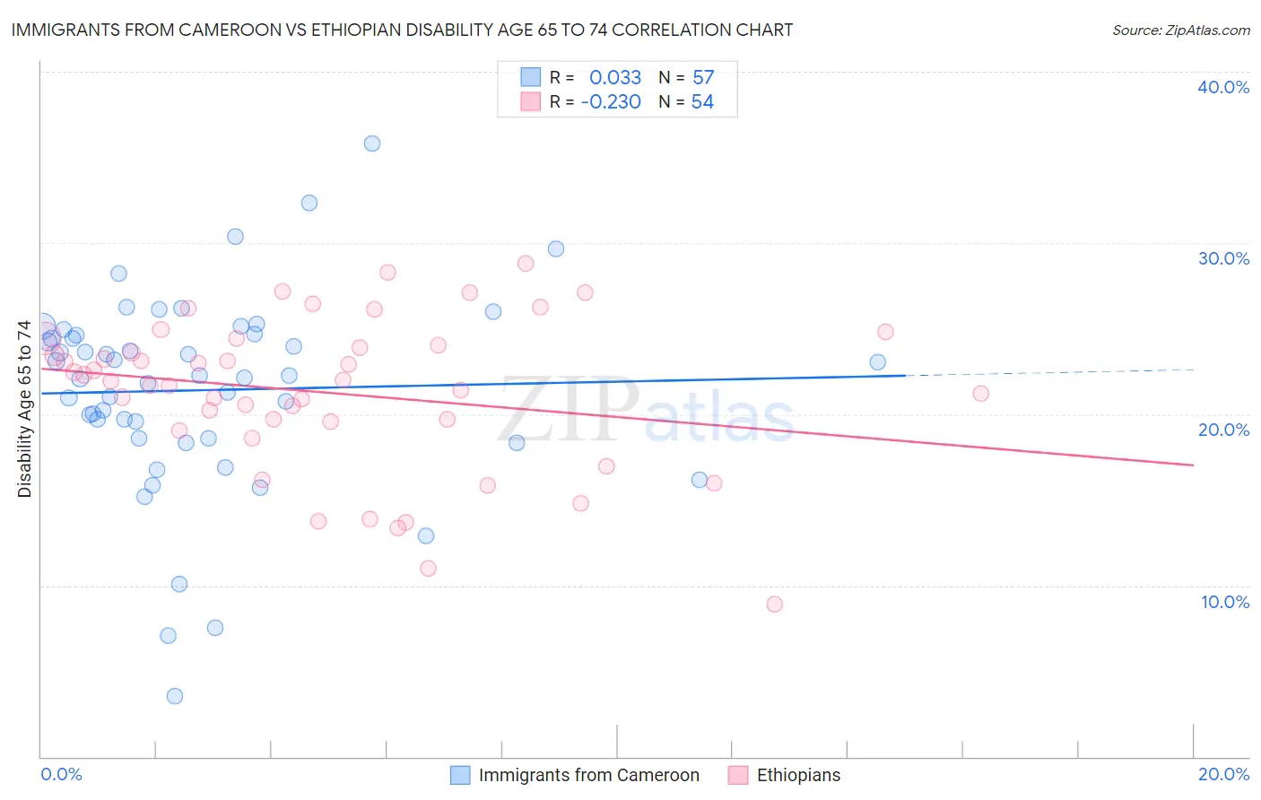 Immigrants from Cameroon vs Ethiopian Disability Age 65 to 74