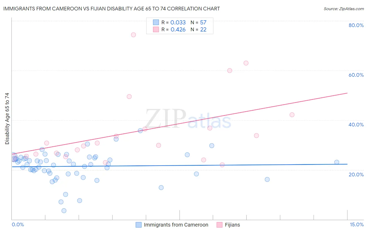 Immigrants from Cameroon vs Fijian Disability Age 65 to 74