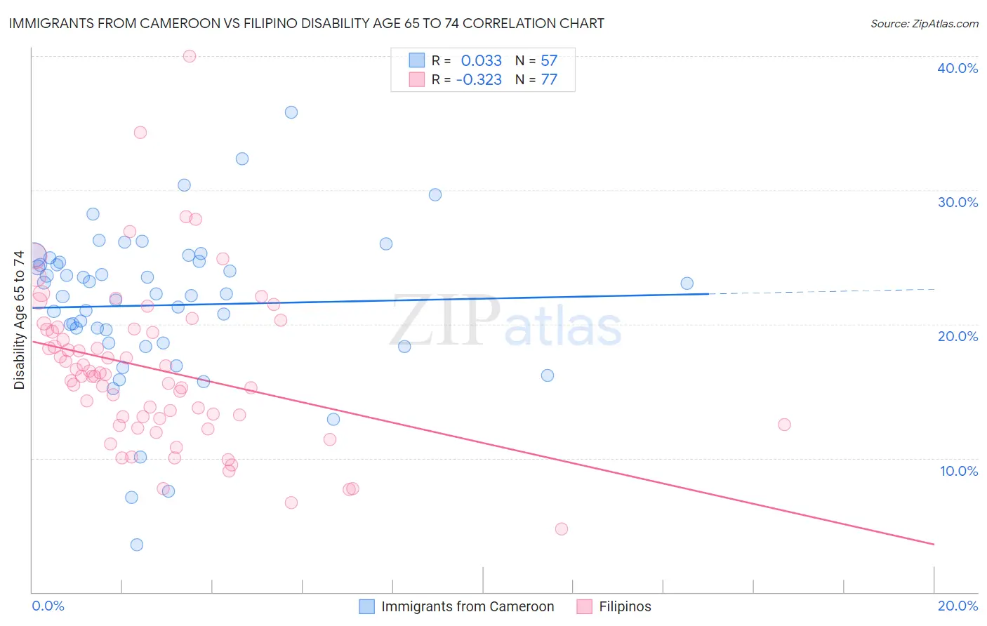Immigrants from Cameroon vs Filipino Disability Age 65 to 74