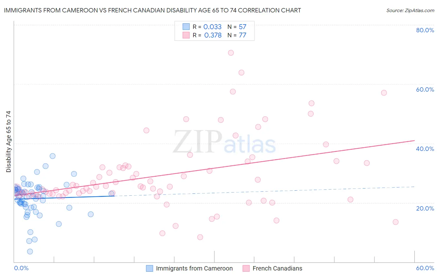 Immigrants from Cameroon vs French Canadian Disability Age 65 to 74