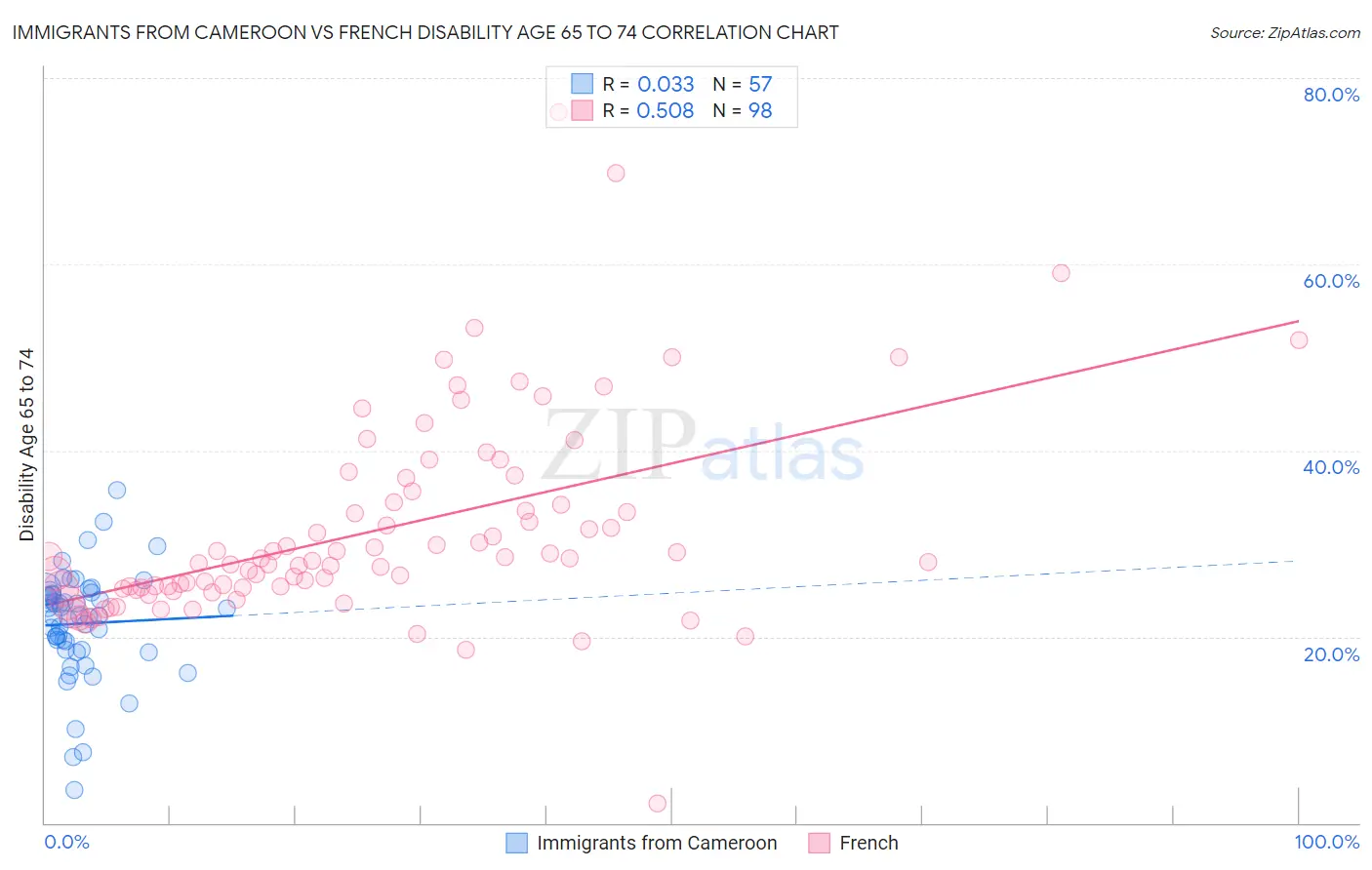 Immigrants from Cameroon vs French Disability Age 65 to 74